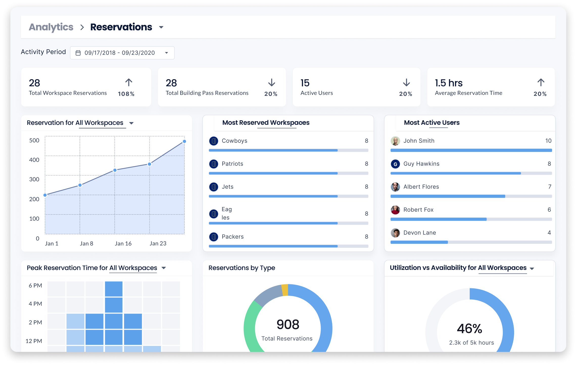 Space Reservation - Analytics Insights