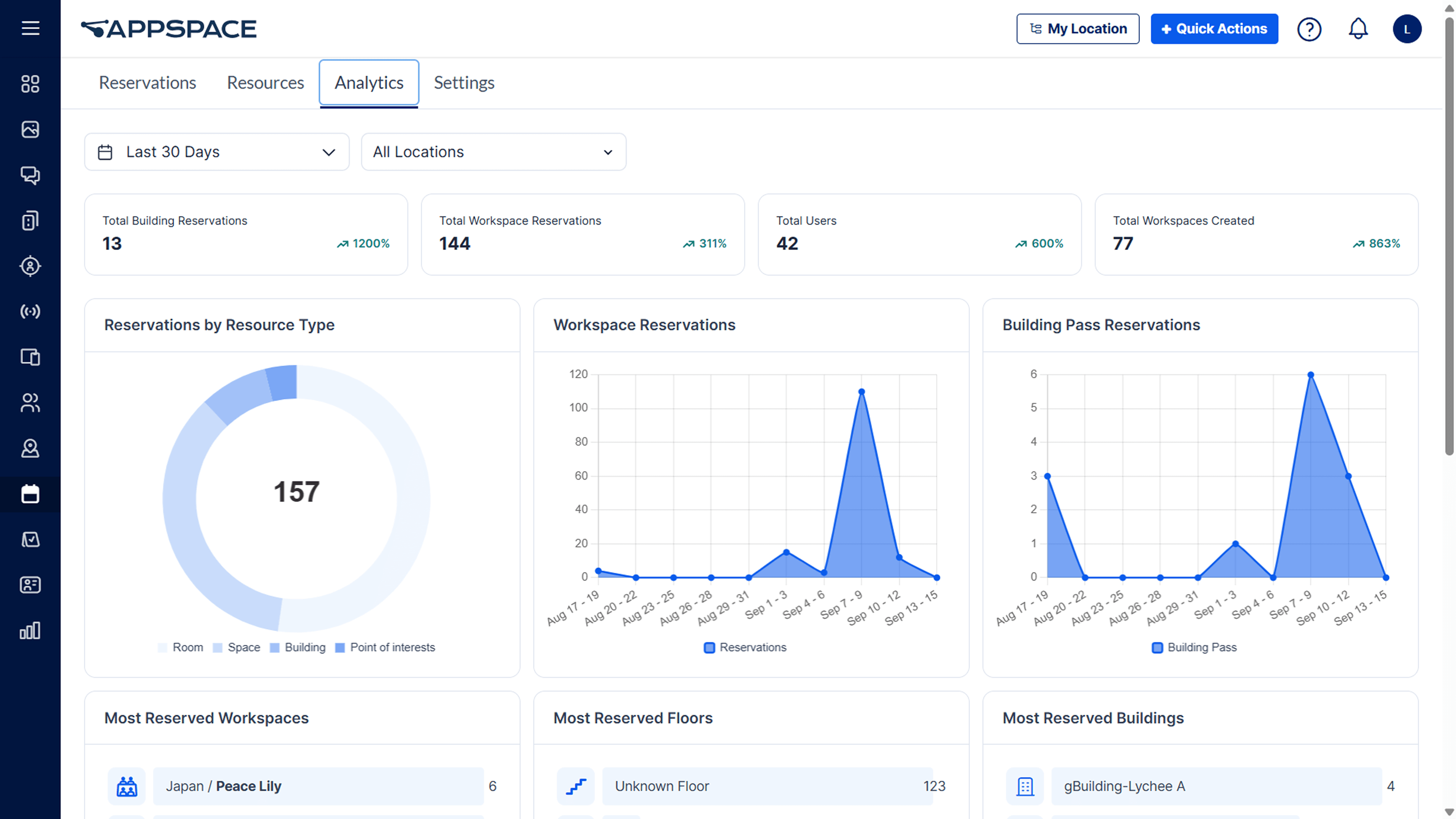 We’re introducing a major visual refresh of the Space Reservation metrics dashboard.